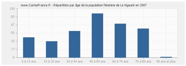 Répartition par âge de la population féminine de Le Vigeant en 2007